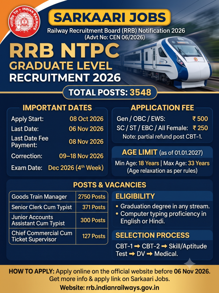 Railway Recruitment Board (RRB) RRB NTPC Graduate Level Recruitment 2026 (Advt No CEN 062026)